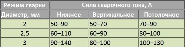 Таблица сварочного тока для электродов для инвертора. Ток для сварки 5 мм электродом. Таблица ток для сварки электродом 3 мм. Таблица силы тока при сварке электродом 3 мм.