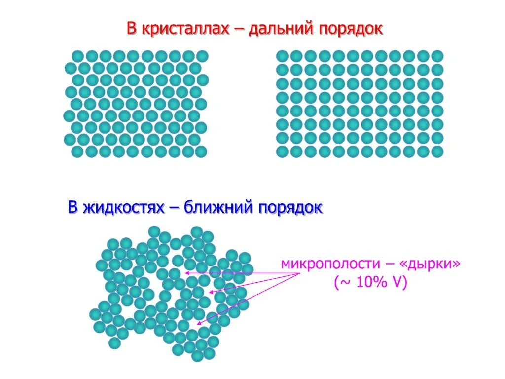 Твердый порядок. Ближний и Дальний порядок в кристаллах. Дальний порядок в твердых телах. Ближний порядок и Дальний порядок. Дальний порядок в кристаллах.