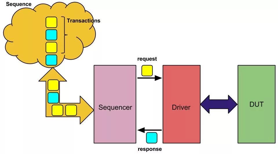 Uvm методология. Хост-секвенсора. `Uvm_component_utils. Uvm phasing.