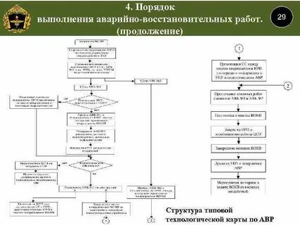 Аварийные работы порядок проведения