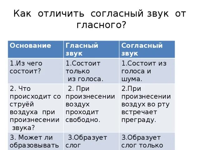 Как отличить согласный звук от гласного звука. Как отличить согласный звук от гласного. Как отличить согласнзвук от гласного звука. Отличия гласных звуков от согласных. Как отличить согласный звук от гласного звука 1 класс.