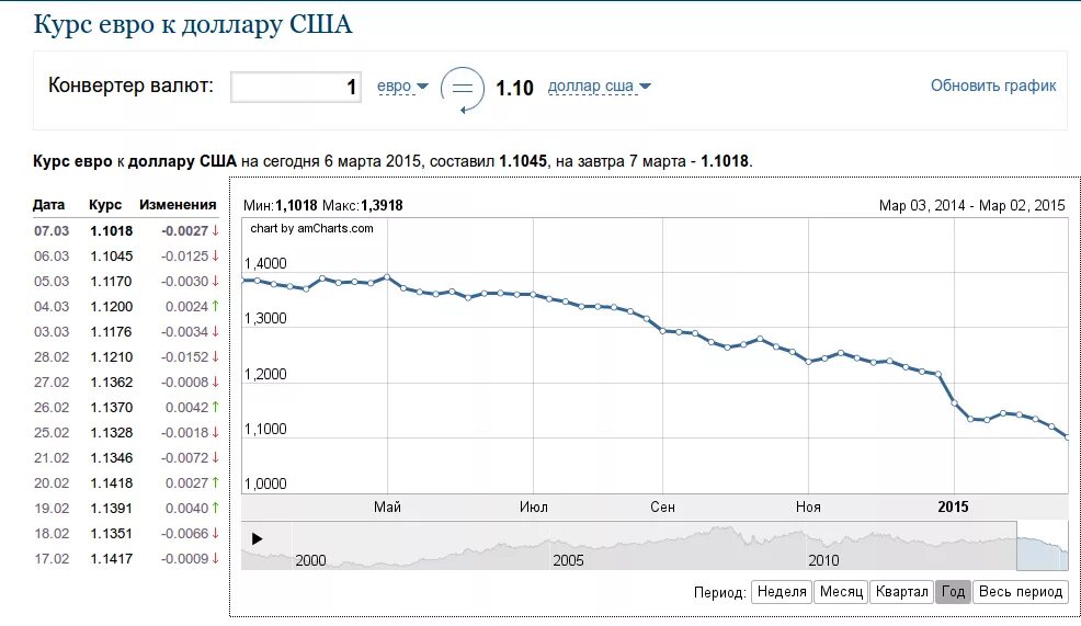 Курс рубля в россии на сегодня