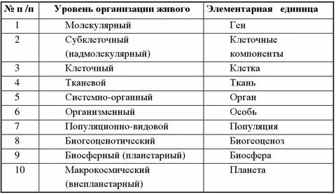 Уровни иза