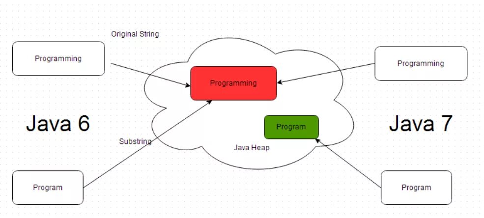 Substring java. Подстрока java. Как работает метод substring в java. Основные аспекты джава схема.