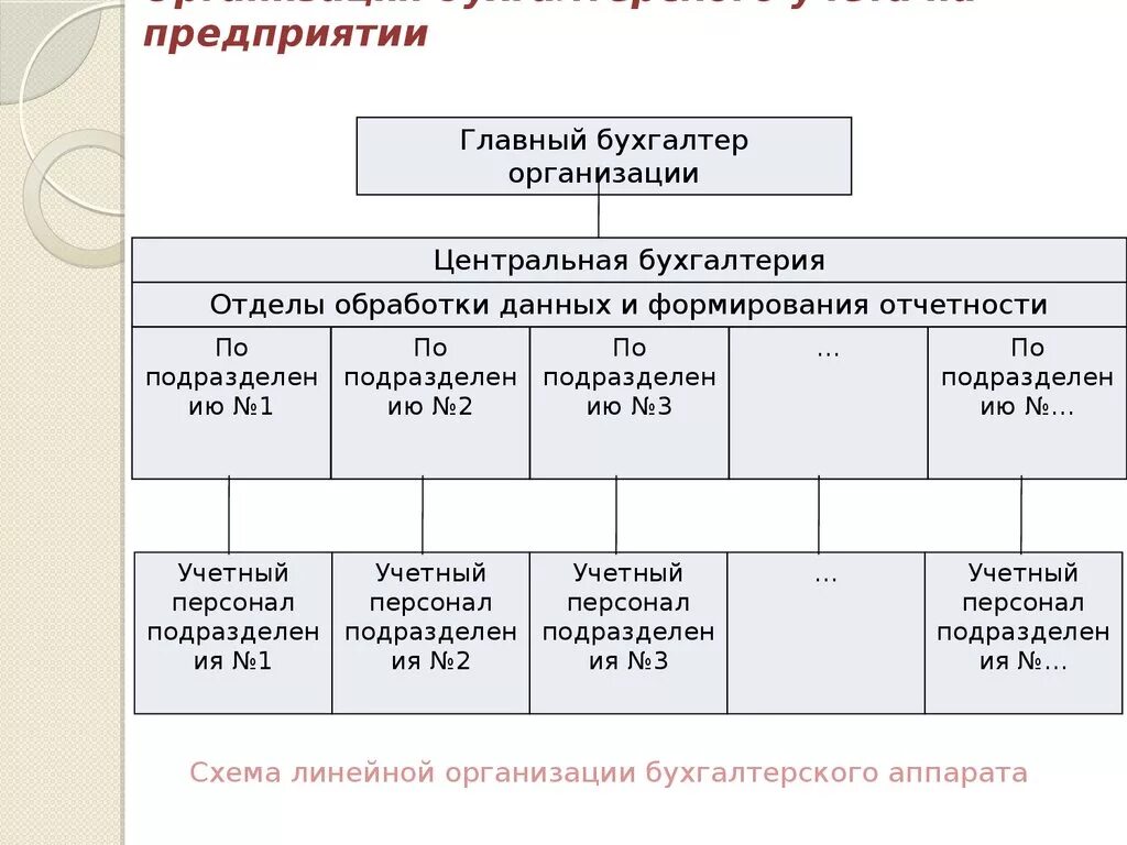 Организация бухгалтерского учета торговой организации. Организация бухгалтерского учета. Бухгалтерский учет на предприятии. Организация бухгалтерского учета в организации. Организация бухучета на предприятии.