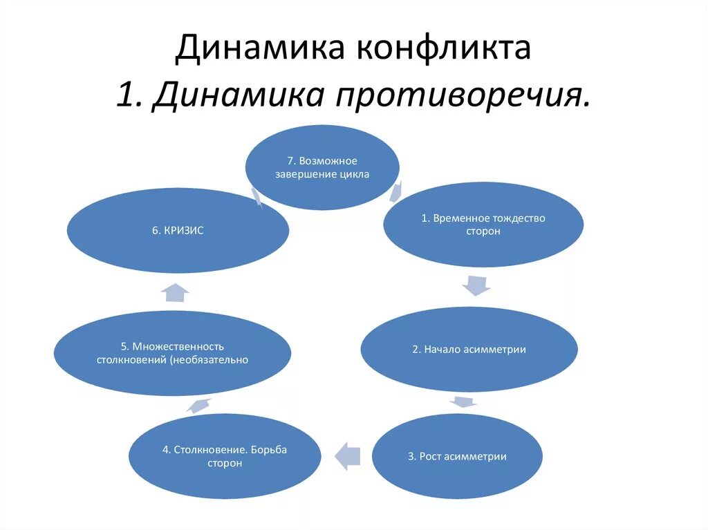 Динамика социальной организации. Понятие социальной группы. Групповые процессы в психологии. Причины социальной динамики. Формы социальной динамики.
