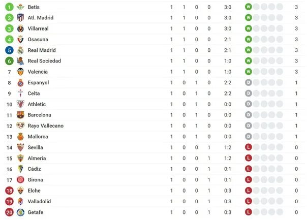 Ла лига таблица 2022-2023 турнирная. Турнирная таблица ла Лиги 2021. Турнирная таблица ла Лиги 2023. Ла лига 2022 турнирная таблица Испании.