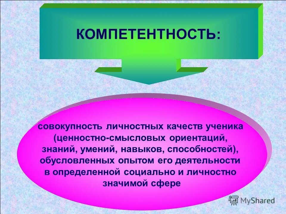 Компетенция это совокупность личностных качеств. Личность это совокупность качеств. Нехваткой знаний, умений и навыков обусловлено. Условия развития способностей. Заполните пропуск совокупность