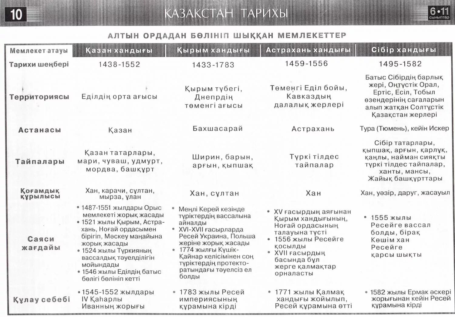 казакстан тарихы хронология. тарих тест онлайн. история казахстана в таблицах. тарихи тести. памятка для дизайнера интерьера.
