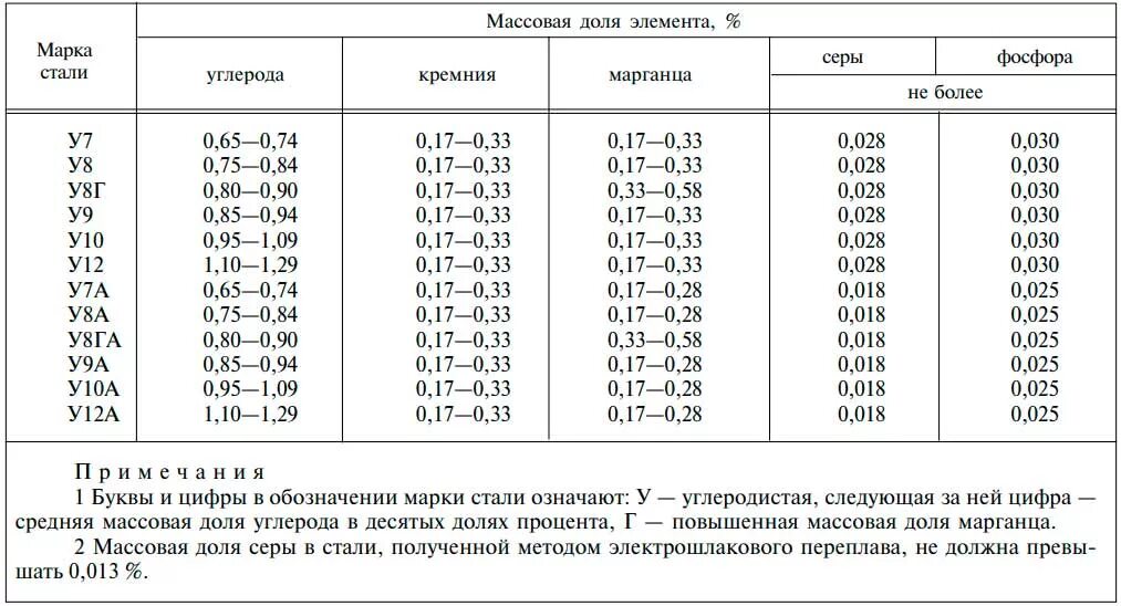 Марка углеродистой стали у10. Сталь с содержанием 1.1 углерода. Марка стали с содержанием углерода 1.2. Сталь с содержанием 6.5 углерода.