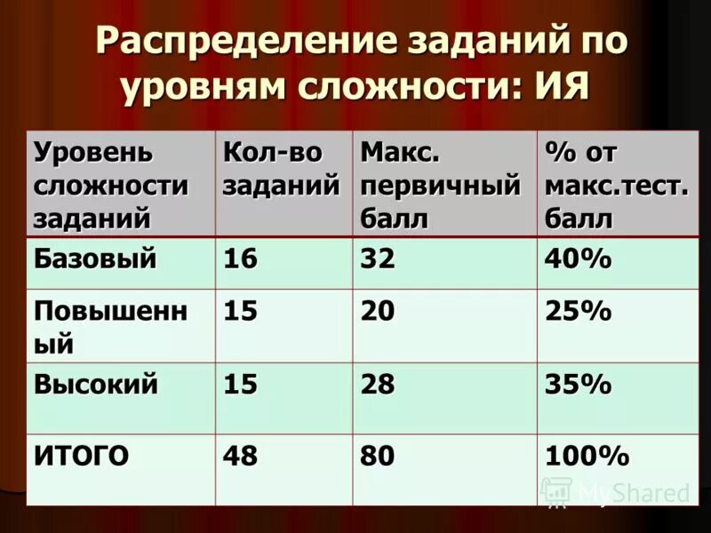 Уровни сложности заданий по математике