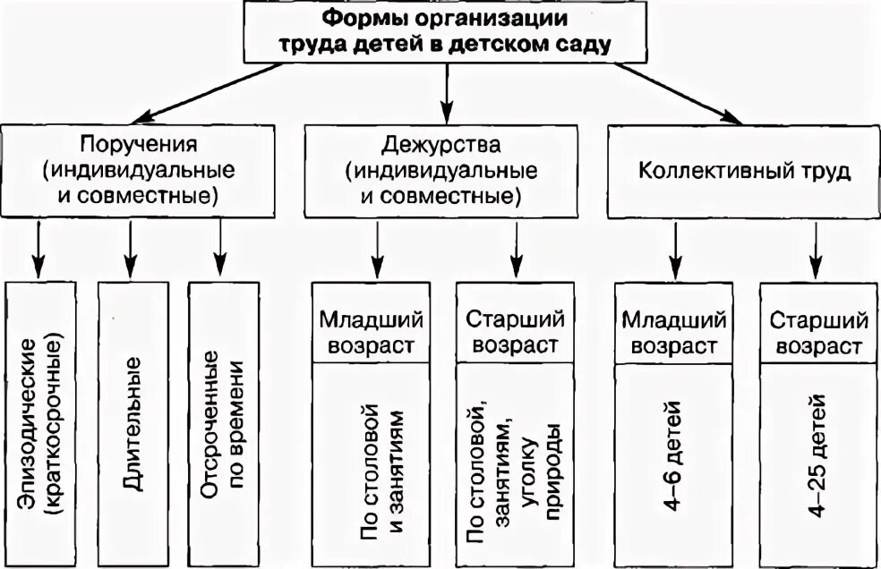 Формы организации труда детей дошкольного возраста. Таблица виды и формы организации трудовой деятельности дошкольников. формы организации трудовой деятельности дошкольников. формы организации трудовой деятельности дошкольников в таблице. формы организации трудовой деятельности детей в доу.