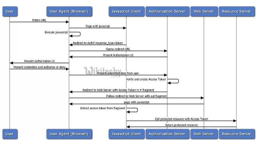 Authorization access token. Oauth 2.0 sequence диаграмма. Oauth авторизации что это. Oauth архитектура. Authorization Flow.