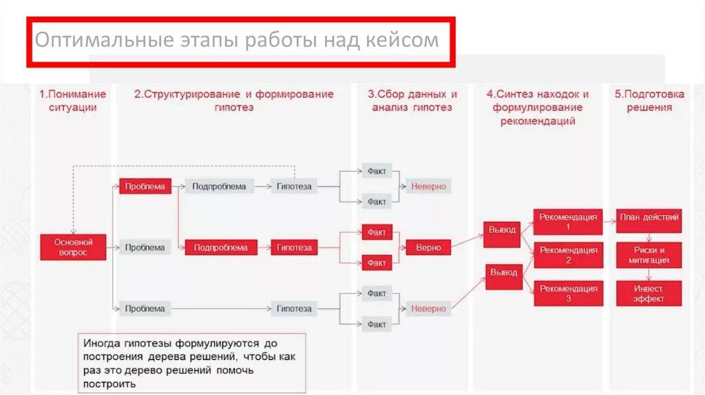 Этапы работы с картами. Бизнес кейс пример. Этапы работы над кейсом на занятии. Этапы создания кейса. Решение бизнес кейсов.