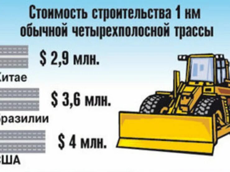 1 км дороги стоит. Себестоимость асфальта. себестоимость километра дороги. стоимость 1 км асфальтовой дороги. стоимость километра дорог.