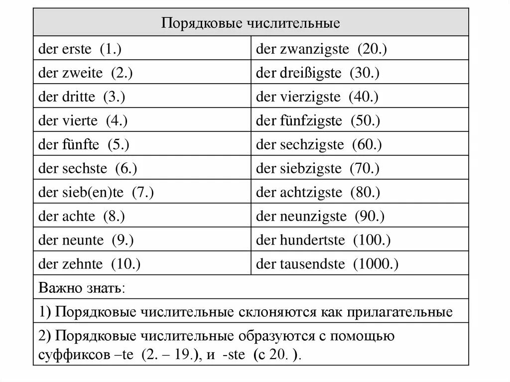 Таблица порядковых числительных в немецком языке. Образование порядковых числительных в немецком языке таблица. Таблица порядковых числительных немецкий. Порядок числительных в немецком языке. Порядковые wordwall