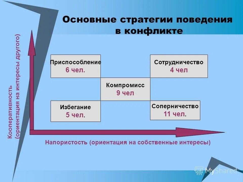 Стратегии поведения в конфликтах кратко. Стратегии конфликта. Основные стратегии поведения в конфликте. Стратегия приспособления в конфликте.