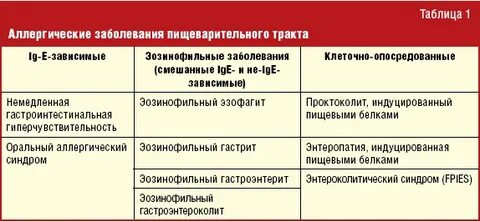 Аллергический синдром