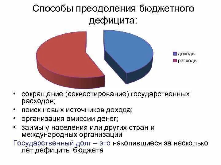 Способы преодоления дефицита государственного бюджета. Причины бюджетного дефицита схема. Причины дефицита государственного бюджета. Схема покрытия бюджетного дефицита. Проблемы бюджетного дефицита и государственного долга.