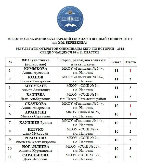 Баллы кбгу. Северо кавказская олимпиада кбгу. Кбгу филологический. Баллы кбгу. Бунькова кбгу.