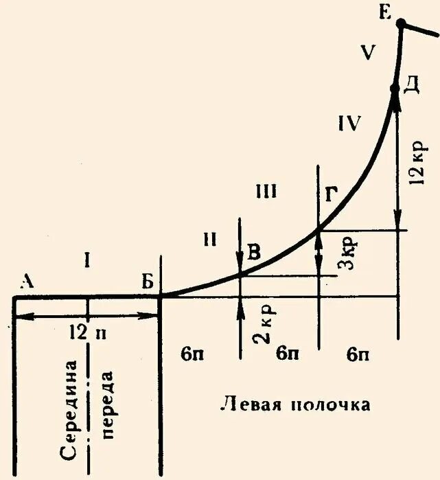 Как рассчитать горловину