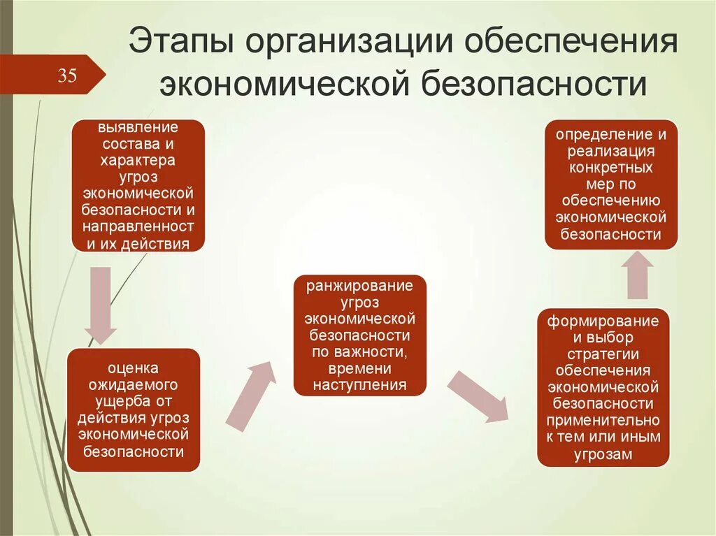 Этапы экономической безопасности