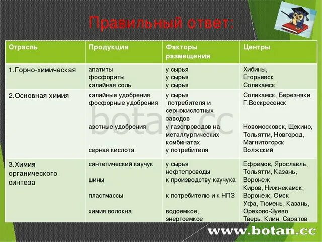 Почему химическая промышленность уникальная отрасль хозяйства. Таблица отрасли химической промышленности факторы размещения. центры химической промышленности в россии таблица. отрасль факторы размещения центры таблица. центры химической промышленности география 8 класс.