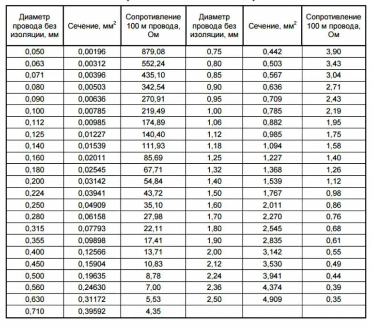 Диаметр медного провода по сечению таблица. Диаметр медного кабеля по сечению таблица. Таблица сечения и диаметра медных проводов. Многожильный медный кабель сечение таблица. Сечение провода обмотки трансформатора