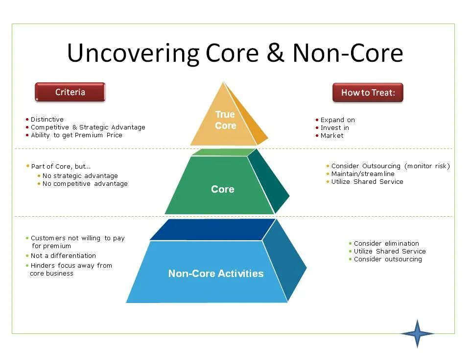 What is a core. Business core. core виды стилей. business core стиль. аудитор core.