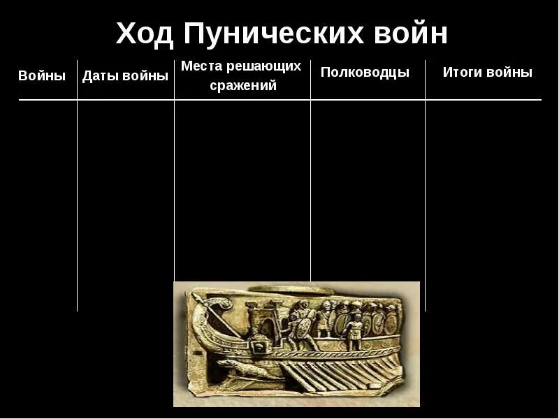 Установление господства рима в средиземноморье римские провинции. Полководцы Пунических войн. Таблица установление Римом господства. Установление господства Рима во всем Средиземноморье таблица. Пунические войны даты.