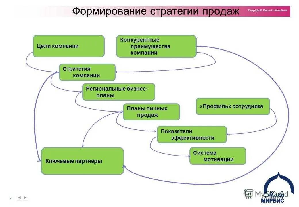 Бизнес производство цель. Стратегия продаж. Создание стратегии продаж. Стратегия по развитию продаж. Разработка стратегии развития отдела продаж.