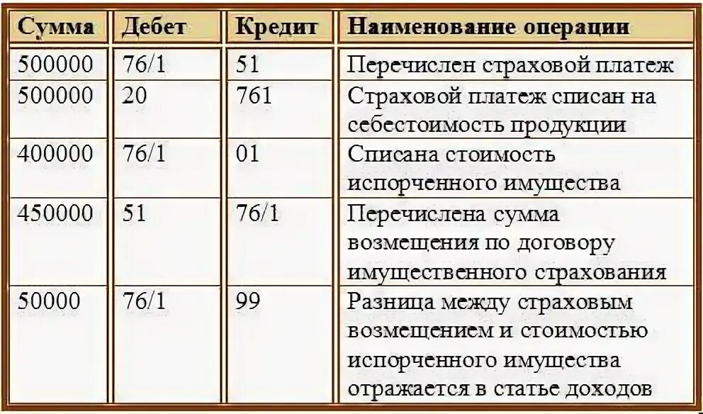 76 в таблице. Проводки по 76 счету в бухгалтерском учете. Проводки 76 счета бухгалтерского. Расчеты в бухгалтерском учете. Расчеты с кредиторами проводки.