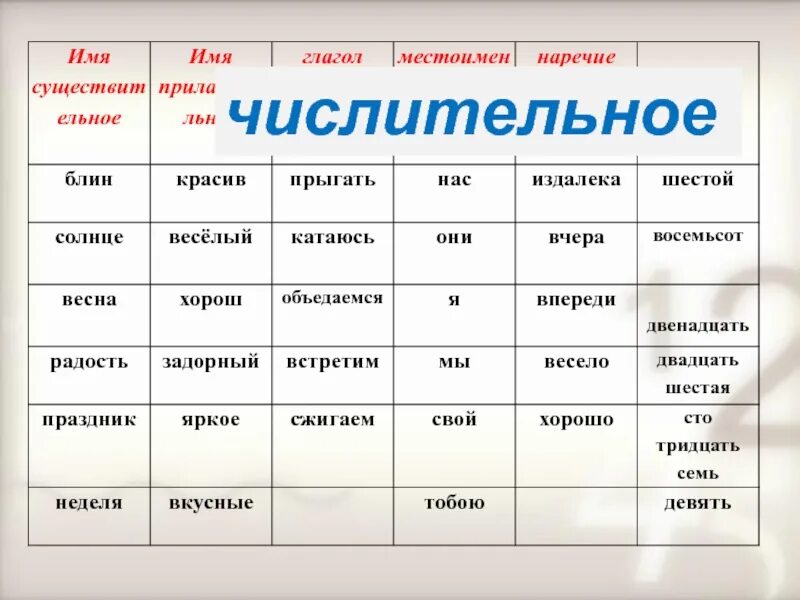 Схема слова глагол. Части речи существительное прилагательное глагол местоимение. Существительное прилагательное глагол числительное. Имя существительное имя прилагательное имя числительное местоимение. Имя существительное прилагательное глагол числительное местоимение.