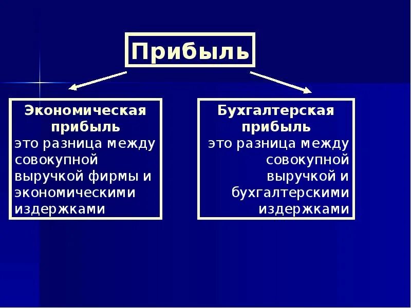 Урок экономические цели фирмы. Бухгалтерская прибыль и экономическая прибыль. Экономика фирмы. Прибыль фирмы это в экономике. Экономическая прибыль - бух прибыль =.