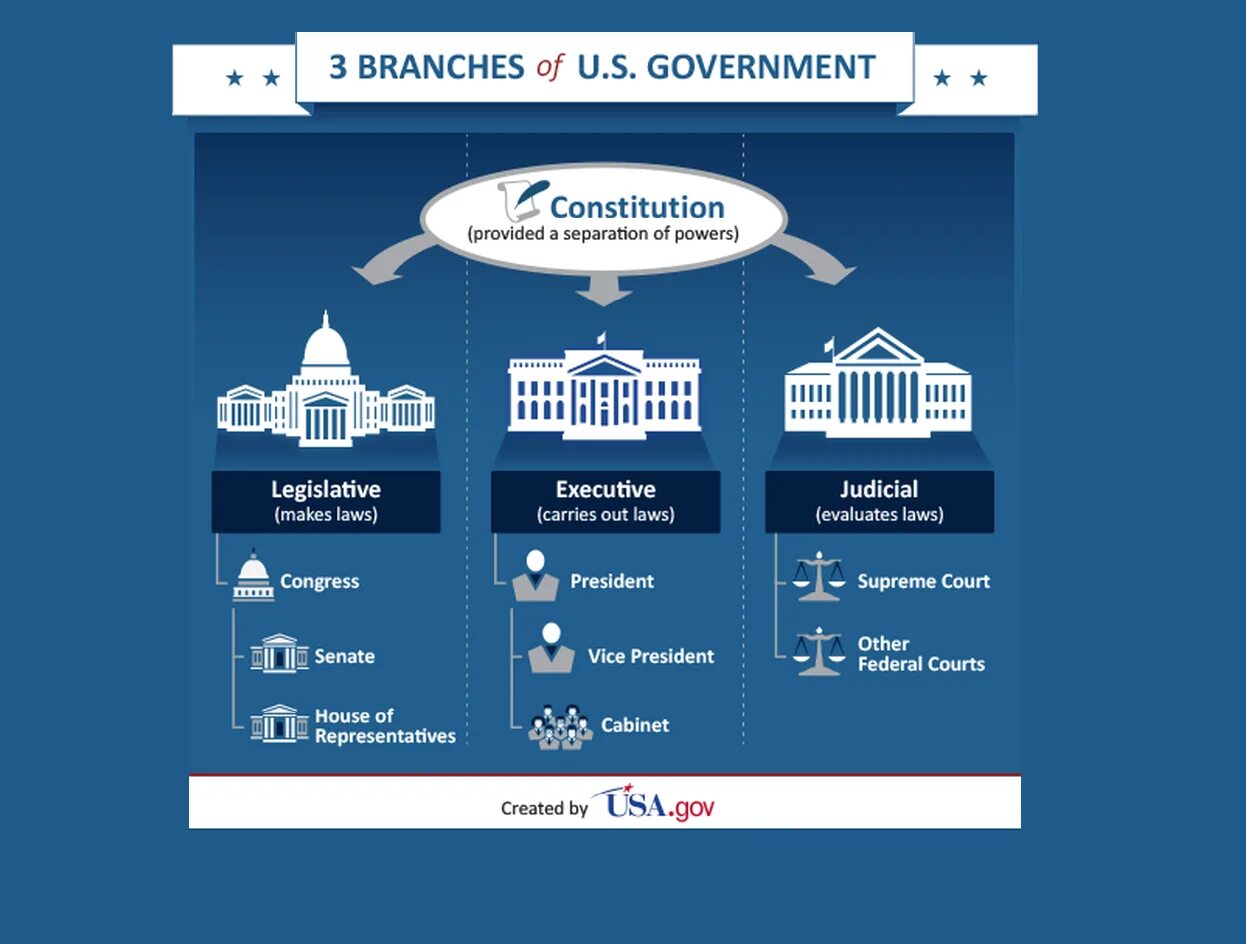 Branches of power. Branches of government. branches of power in the usa. 3 branches of government. usa branches of power.