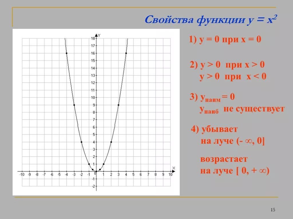 Y x 6 свойства. Функция y x2. Y=x2. Функция y 3x 2. Y=2x-1 при.