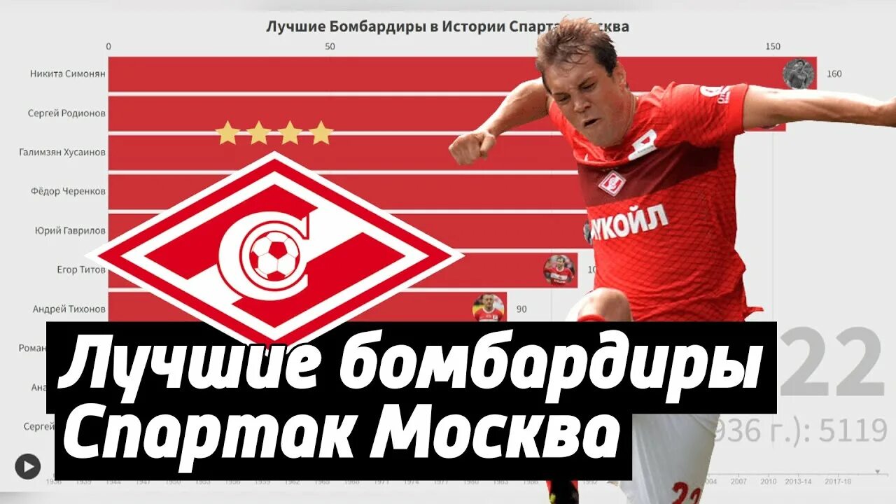 Футбол лучшие бомбардиры спартака. Лучшие бомбардиры спартака. Лучший бомбардир спартака в 1949 году. Футбол лучшие бомбардиры спартака. Лучшие бомбардиры спартака.