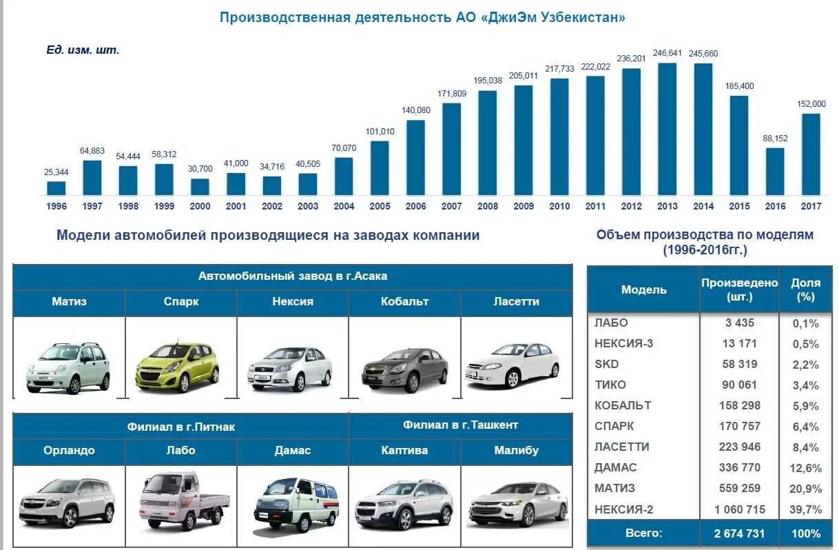 GM машины Узбекистан список. Статистика автомобилей в Узбекистане. Стоимость машин. Авторынок Узбекистана статистика. Продажи авто 2023 года