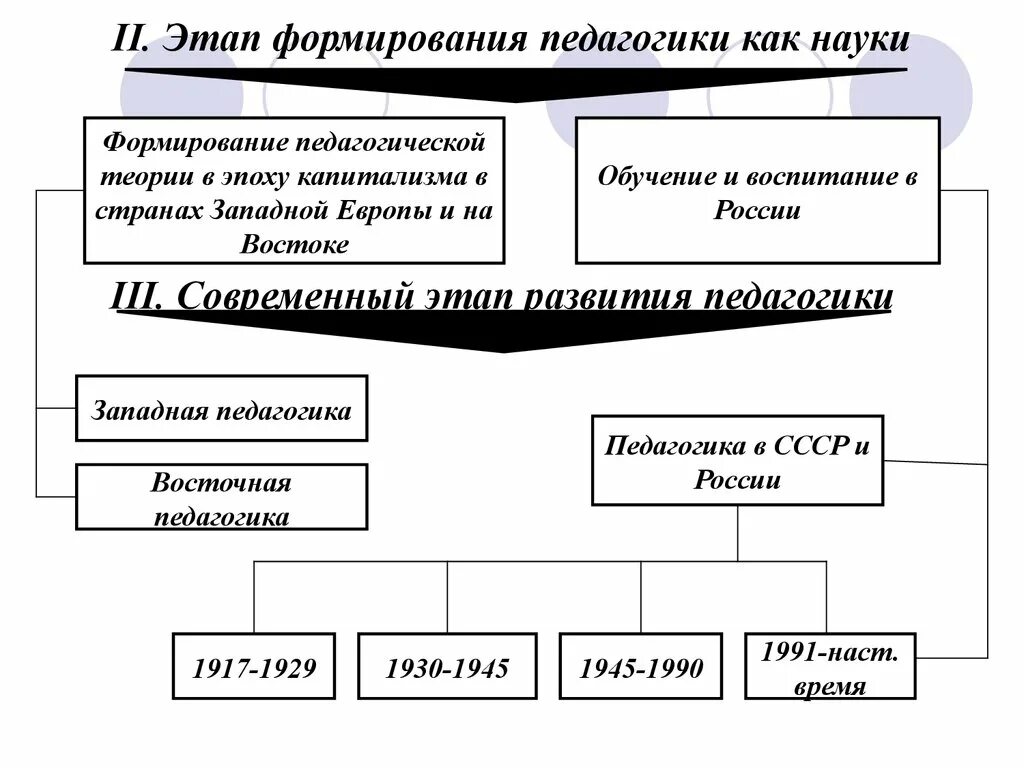 Этапы развития педагогики как науки таблица. Схема становления развития педагогики. Исторические этапы развития педагогики как науки. Основные этапы становления и развития педагогической науки.