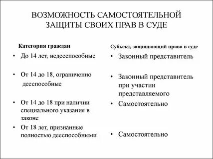 Самостоятельная защита