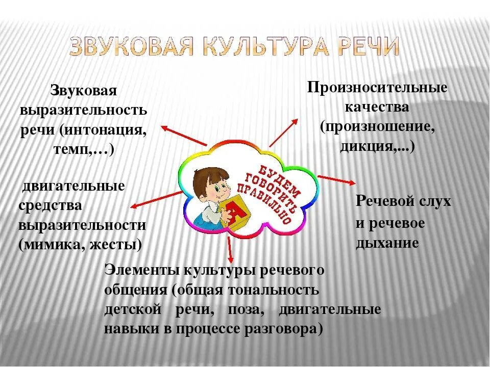 Компоненты речевой слух. Формирование звуковой культуры речи дошкольников. Воспитание звуковой культуры речи у детей дошкольного возраста. Компоненты звуковой культуры речи дошкольников. Формирование ЗКР У дошкольников.