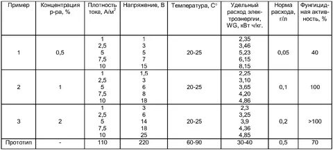При какой температуре применяют