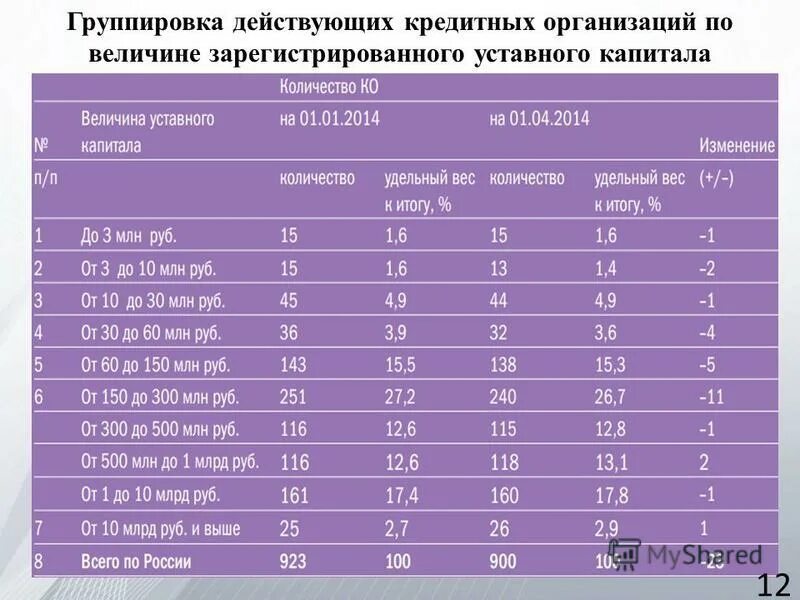 Группировка предприятий по размерам. Группировка действующих кредитных организаций по величине. группировка банков по величине уставного капитала. величина уставного капитала зарегистрированного. группировка коммерческих банков по величине капитала.