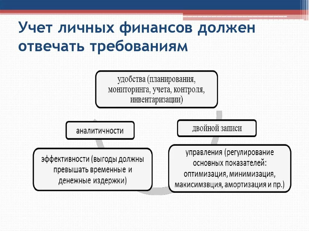 Учет ведения бизнеса. Учет личных финансов. Основные способы ведения учета личных финансов. Управление личными финансами. Перечислите основные способы ведения учета личных финансов..