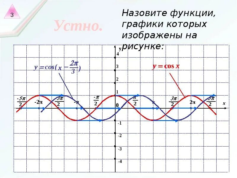 Определение функции y cos x. Построить график функции y cos x. нарисуйте график функции y=cos x. график функции y=3cosx. график функции y=cos.
