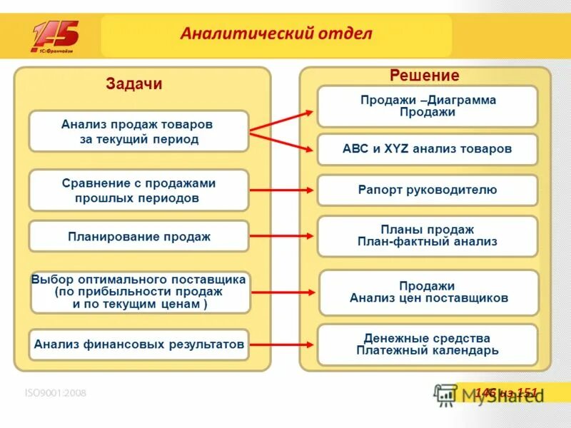 Стадии аналитического процесса кратко. Задачи отдела аналитики. Задачи отдела аналитики. Отдел аналитики. Задачи отдела аналитики.