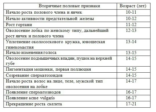 В каком возрасте начинают расти девочки