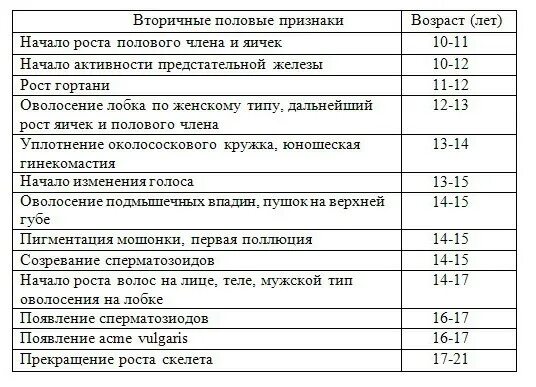 Вторичные половые признаки у мальчиков. Таблица формирование половых признаков. Сроки начала появления вторичных половых признаков у мальчиков:. Вторичные половые признаки у мальчиков Возраст. Сроки формирования вторичных половых признаков у мальчиков.