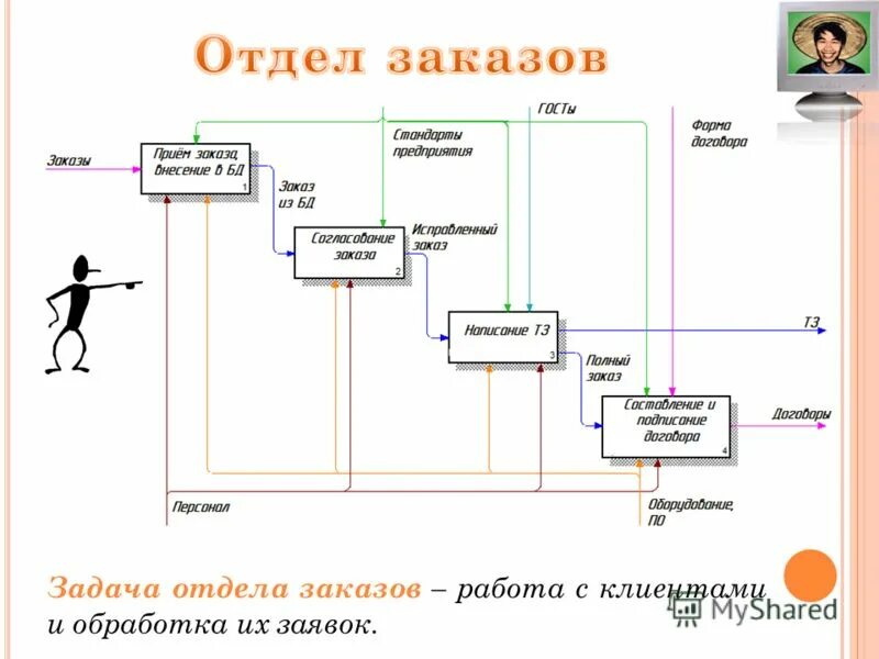 Телефон отдела заказов