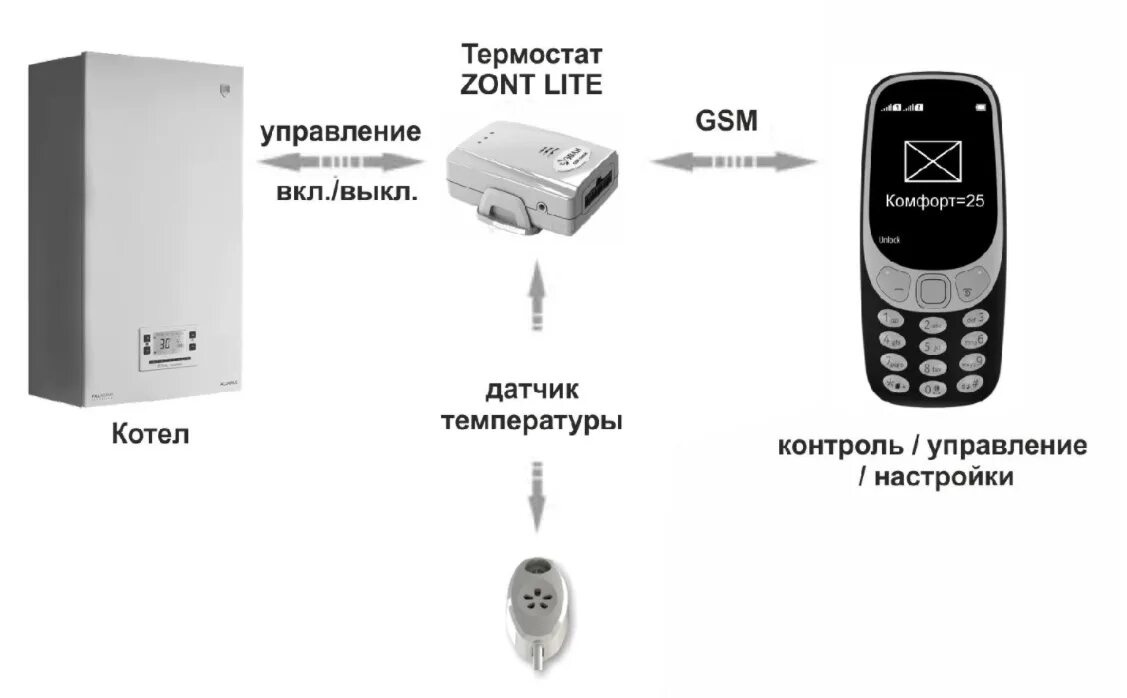 Управление котлом через wifi. Wifi модуль для zont h1. термостат zont h-1v.